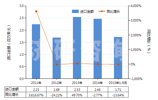 2011-2015年9月中國對(duì)異丙基苯胺(HS29214910)進(jìn)口總額及增速統(tǒng)計(jì)